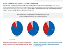 VOTERS SUPPORT PUBLIC SCHOOLS AND PUBLIC EDUCATION