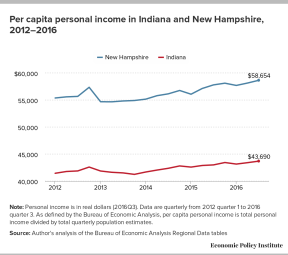 indiana_vs._nh_per_capita_income_2012-2016.png